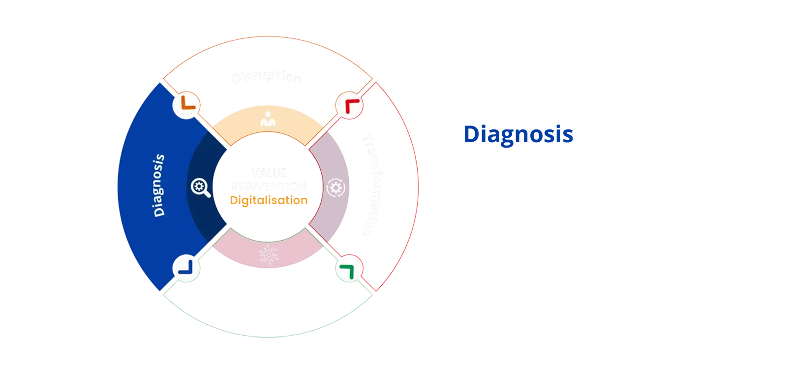 Diagnosis