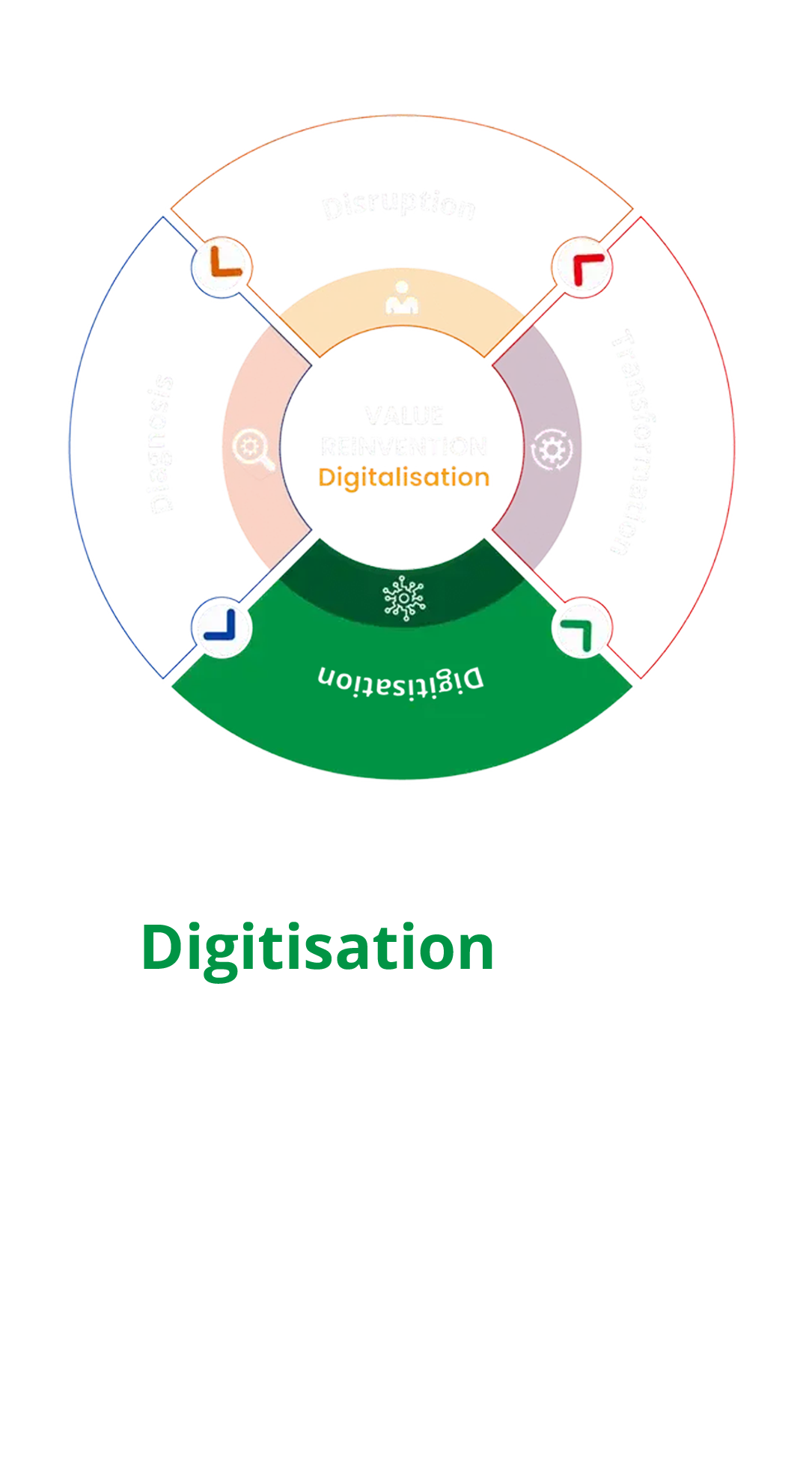 Digitisation M